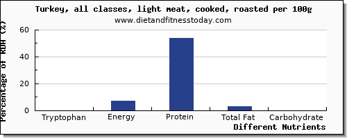 chart to show highest tryptophan in turkey light meat per 100g